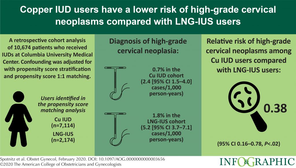 Cervical Cancer Risk Decreases In Users Of Copper IUDs vs. Hormonal