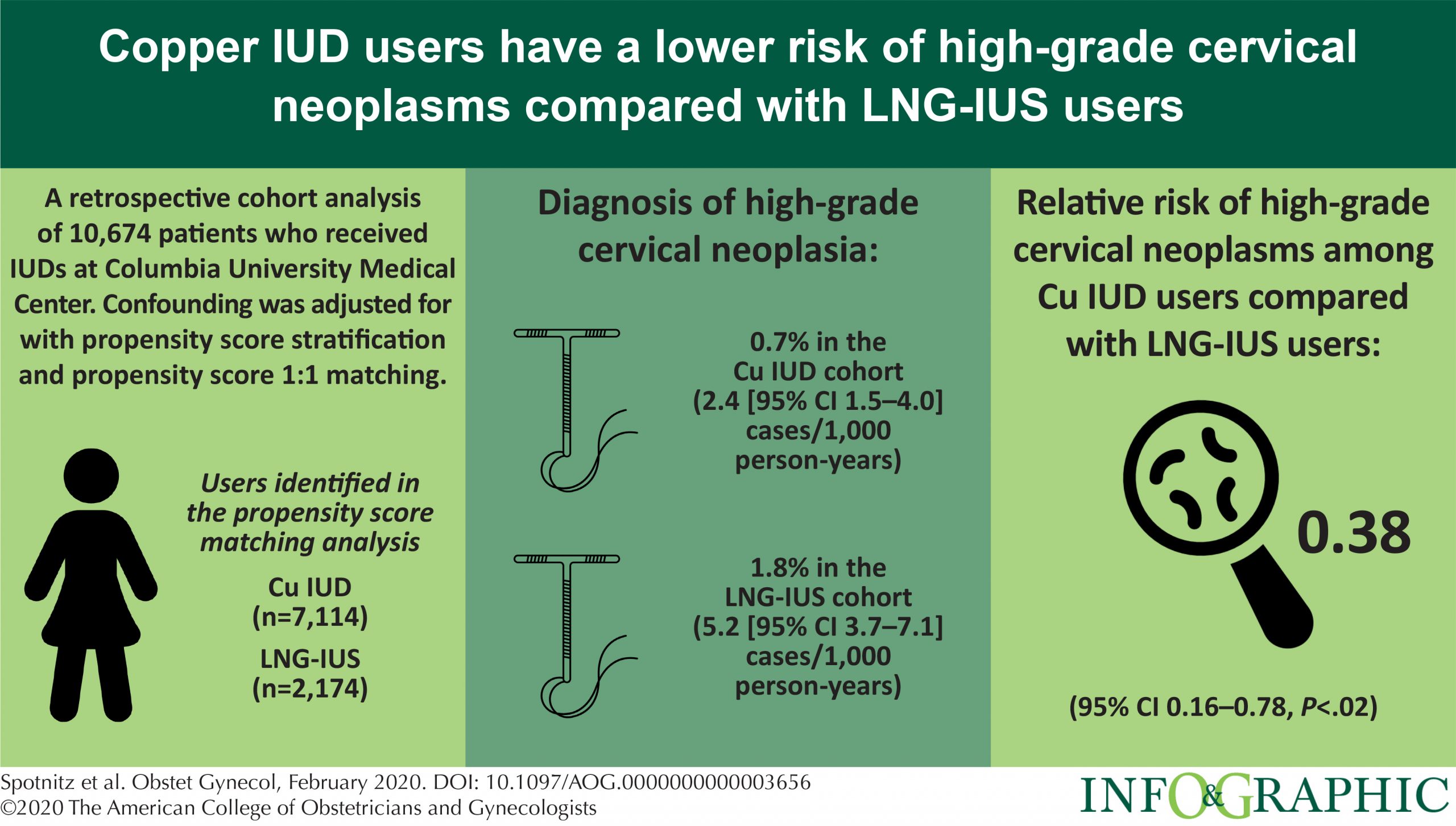 Copper Iud
